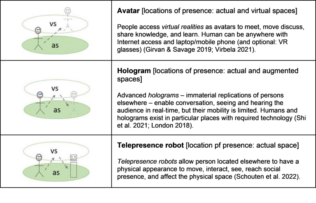 Avatar, people access virtual realities as avatars to meet, move discuss, share knowledge, and learn. Human can be anywhere with Internet access and laptop/mobile phone or VR glasses. Hologram: Advanced holograms – immaterial replications of persons elsewhere – enable conversation, seeing and hearing the audience in real-time, but their mobility is limited. Humans and holograms exist in particular places with required technology. Telepresence robots allow person located elsewhere to have a physical appearance to move, interact, see, reach social presence, and affect the physical space.