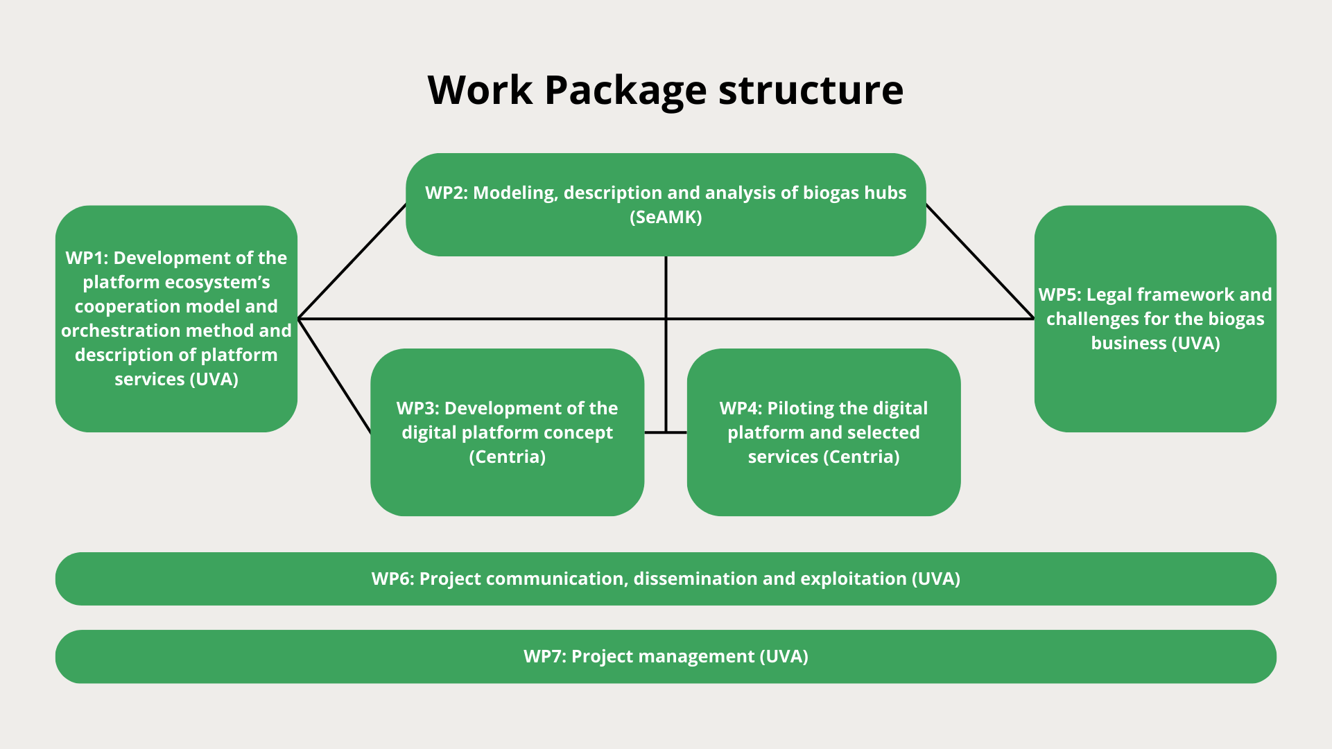 DigiBiogasHubs project work package structure