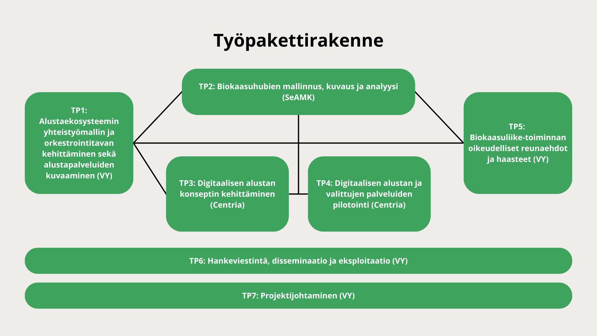 Työpakettirakenne