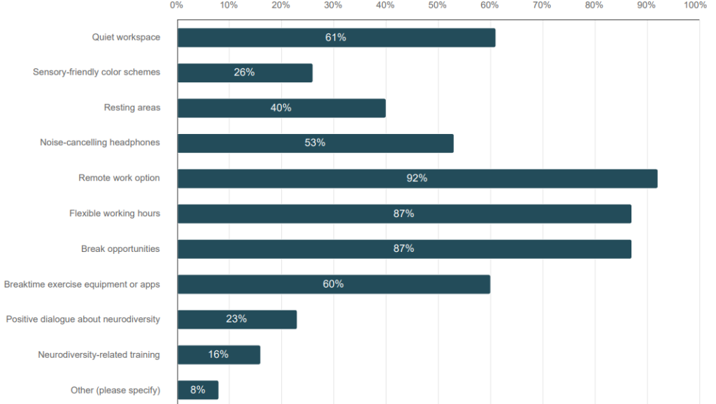 Neuro Inclusion Regulation Chart What Neuro-Inclusive Practices Do Companies Have in Place? – NeuroPRISM ...