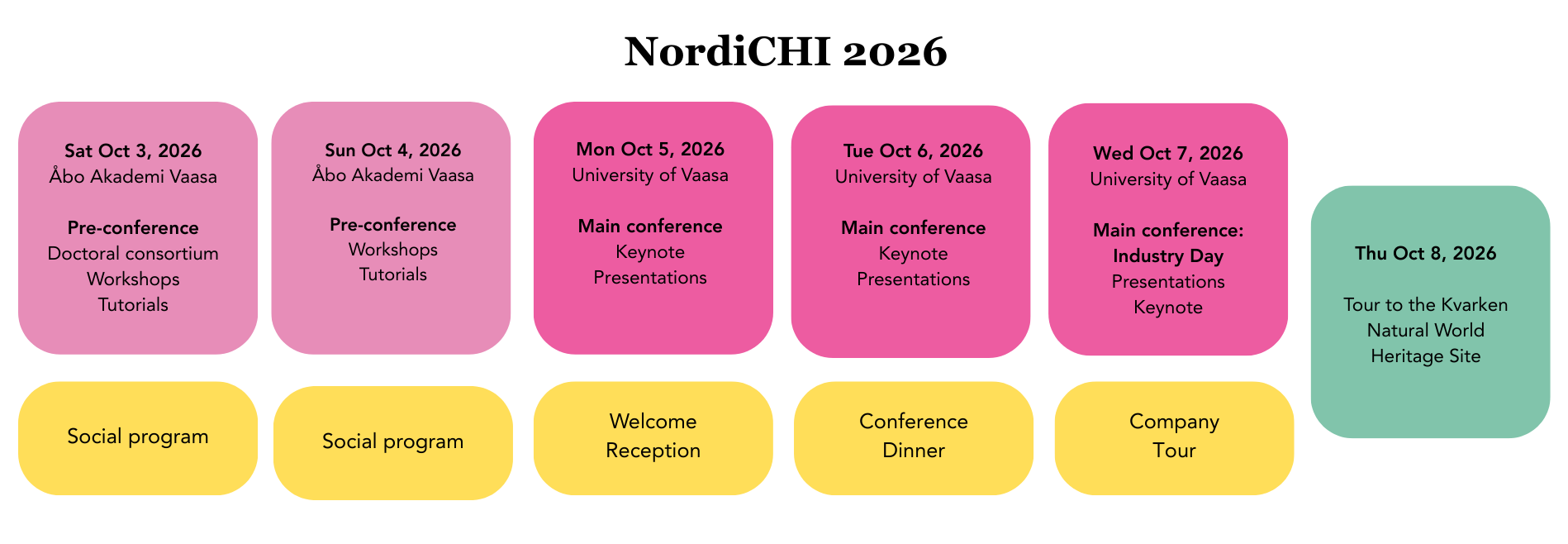 NordiCHI 2026 conference programme overview. The conference runs from Saturday 3 October to Thursday 8 October 2026. Saturday 3 and Sunday 4 October: Pre-conference at Åbo Akademi Vaasa, including doctoral consortium, workshops, and tutorials, with social programme both days. Monday 5 October: Main conference opens at the University of Vaasa with keynote and presentations, followed by a welcome reception in the evening. Tuesday 6 October: Main conference continues at the University of Vaasa with keynote and presentations, followed by a conference dinner. Wednesday 7 October: Main conference Industry Day at the University of Vaasa with presentations and keynote, followed by a company tour. Thursday 8 October: Tour to the Kvarken Natural World Heritage Site.