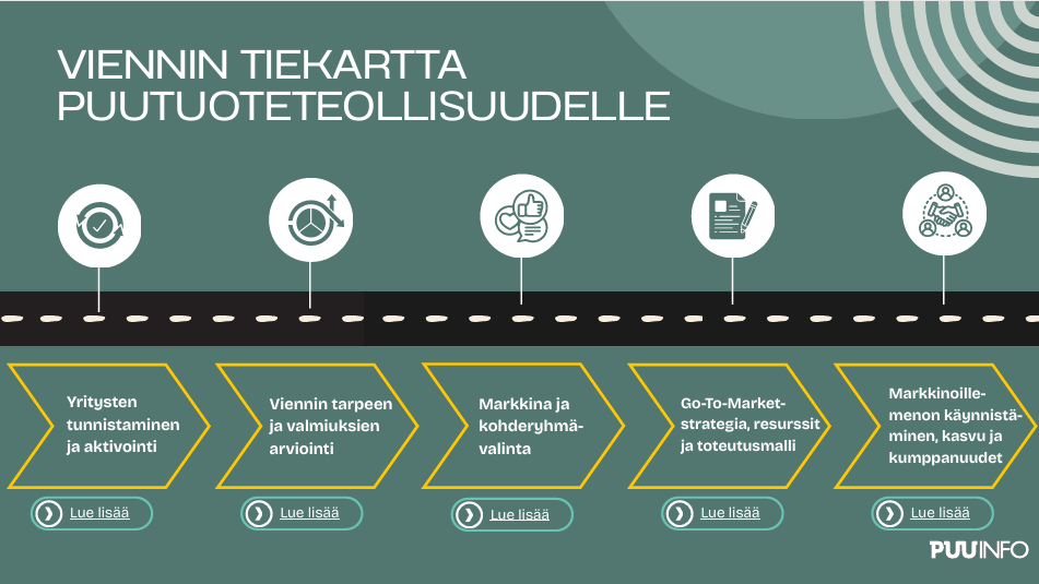 Viennin tiekartta puutuoteteollisuudelle