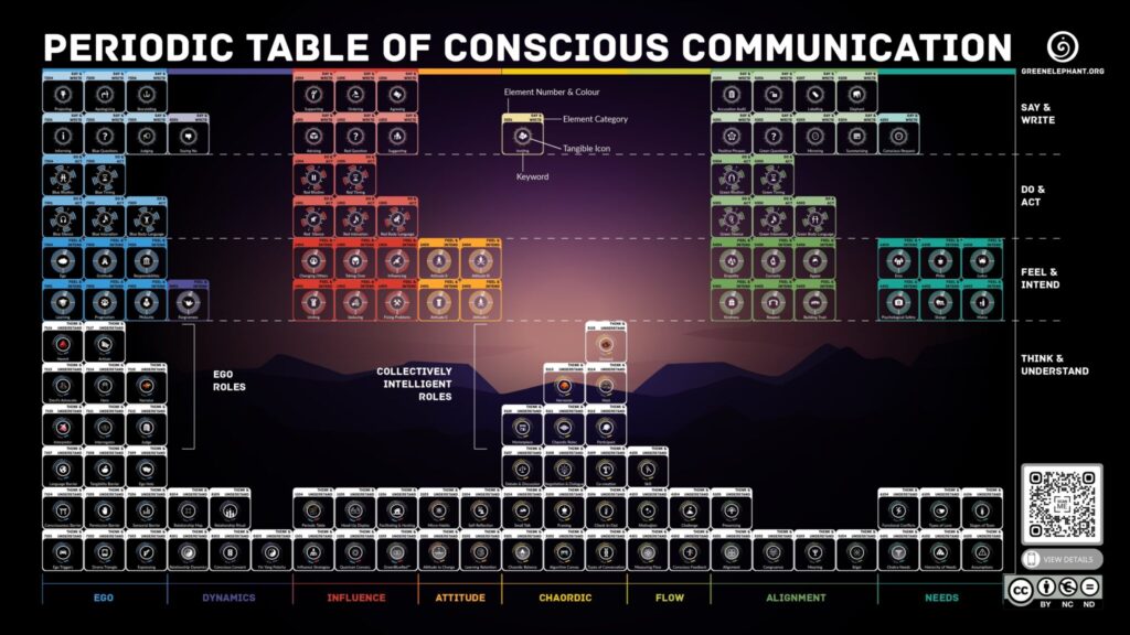Periodic Table of Conscious Communication 
