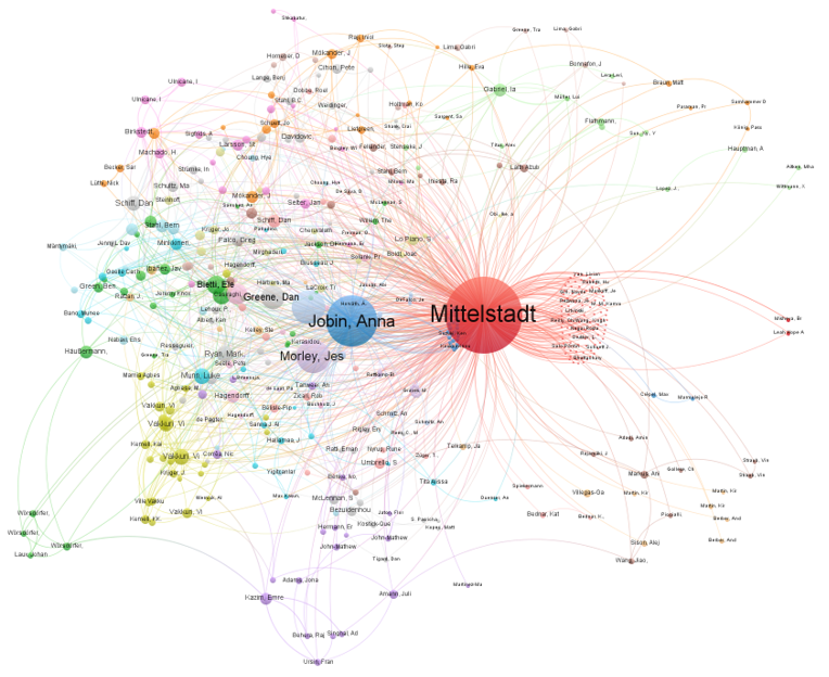 A networked citation map of AI ethics studies featuring Mittlestad and Jobin et al. in the largest cited bubbles.